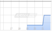 Parrot SA Chart