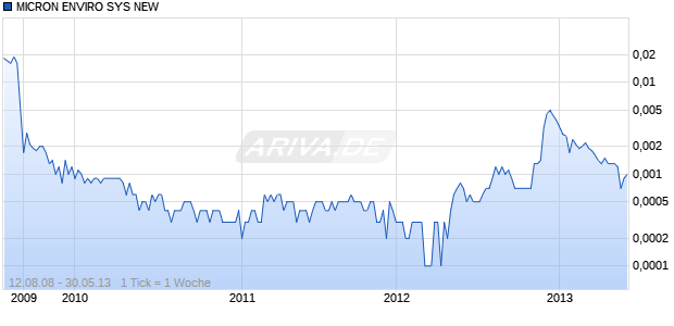 MICRON ENVIRO SYS NEW DL-,001 Chart