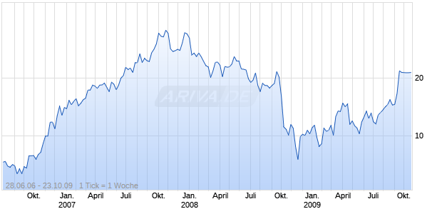 OMNITURE INC Chart