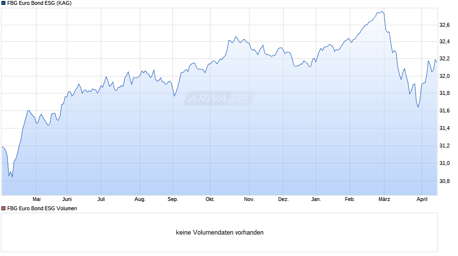 FBG Euro Bond ESG Chart