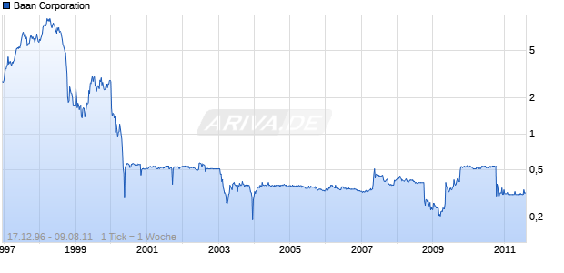 Baan Corporation Chart