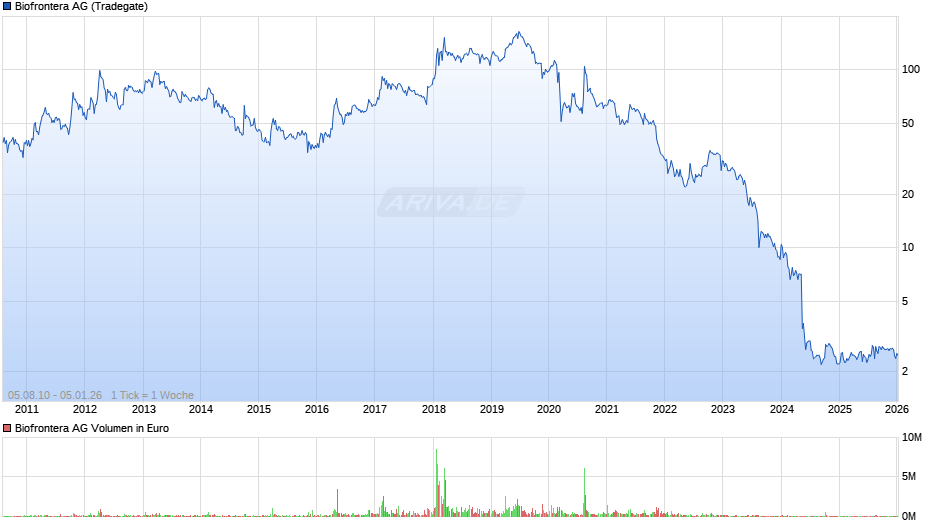 Biofrontera Chart