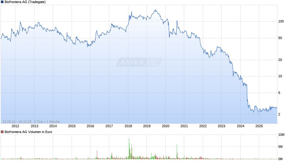 Biofrontera Chart