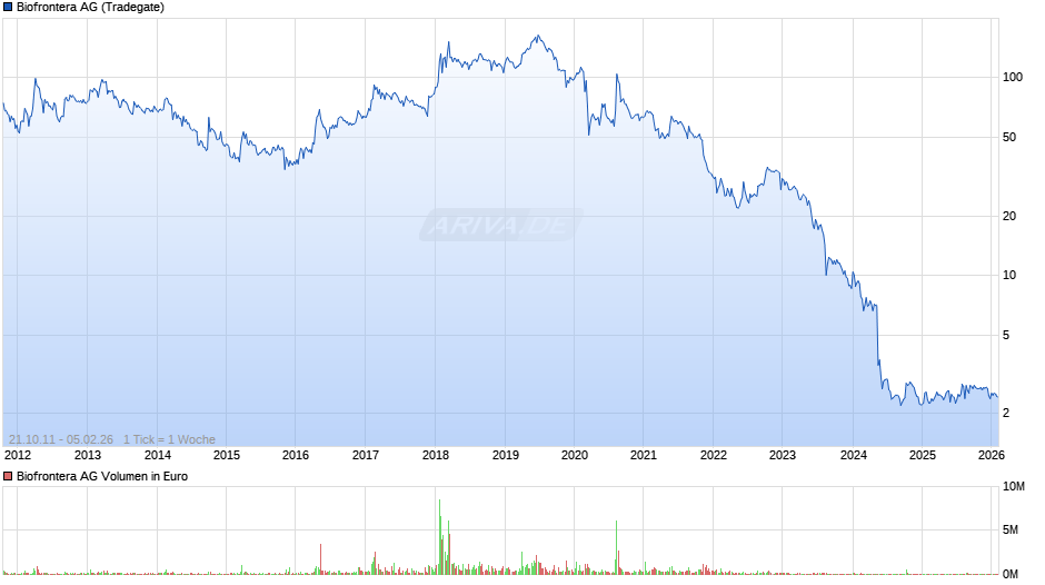 Biofrontera Chart