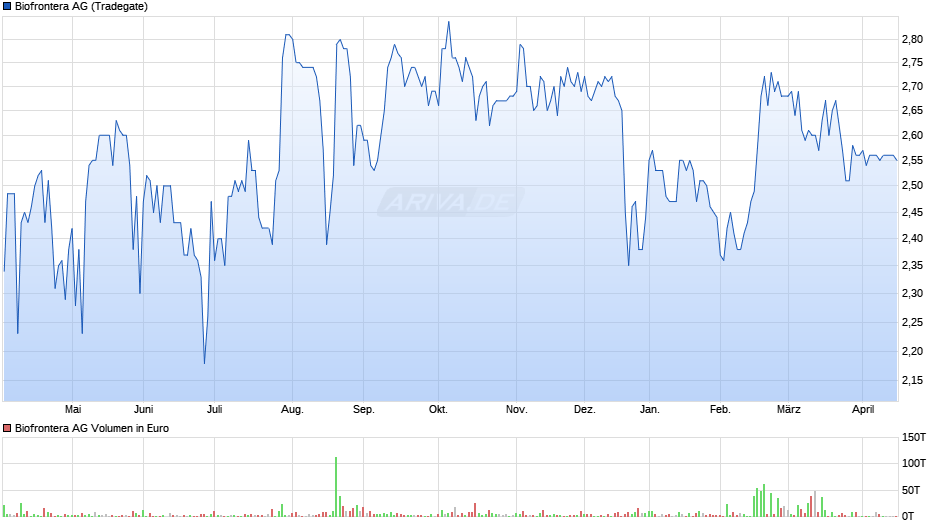 Biofrontera Chart