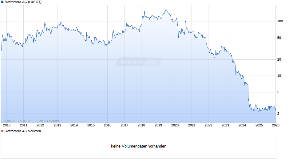 Biofrontera Chart