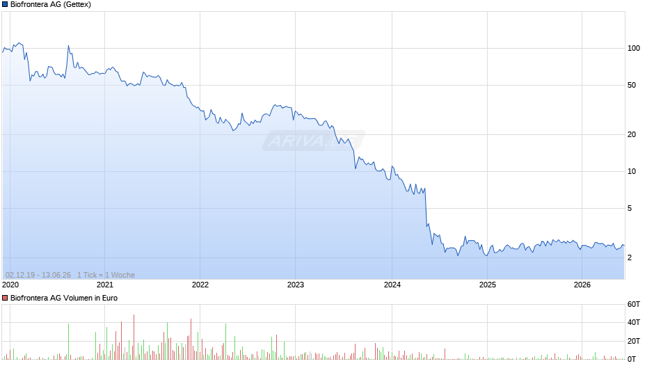 Biofrontera Chart