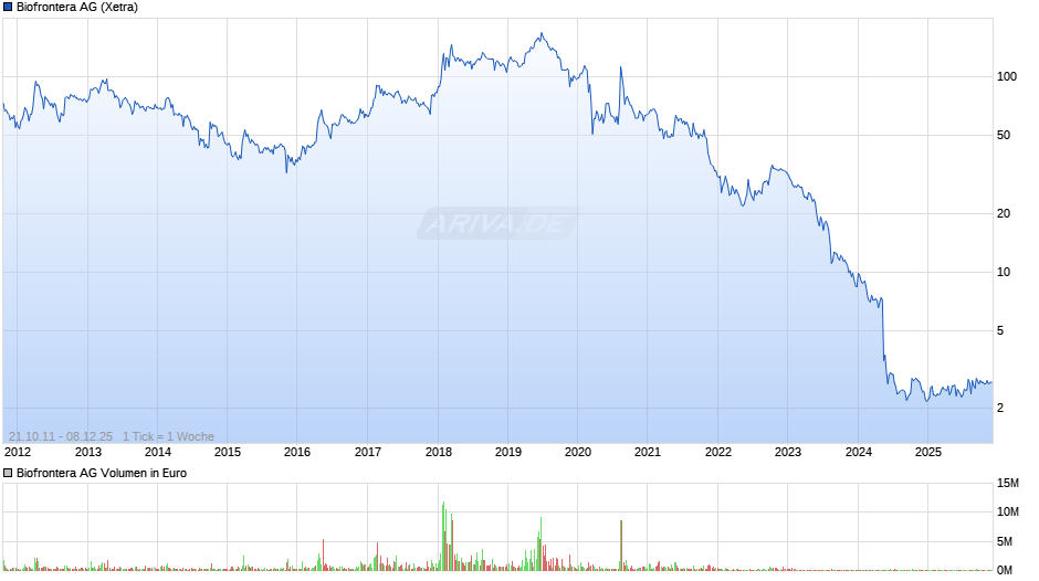 Biofrontera Chart
