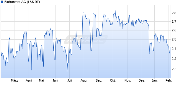 Biofrontera Aktie Chart