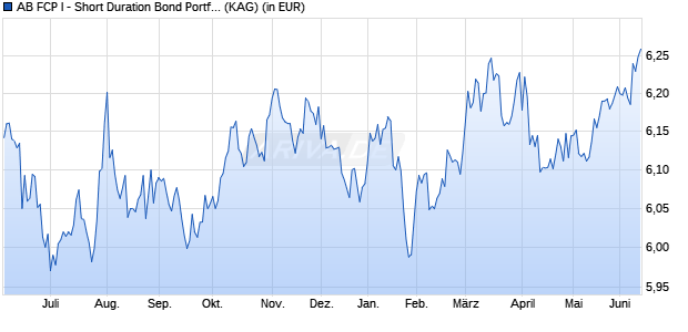 Performance des AB FCP I - Short Duration Bond Portfolio I (WKN 986422, ISIN LU0069952330)