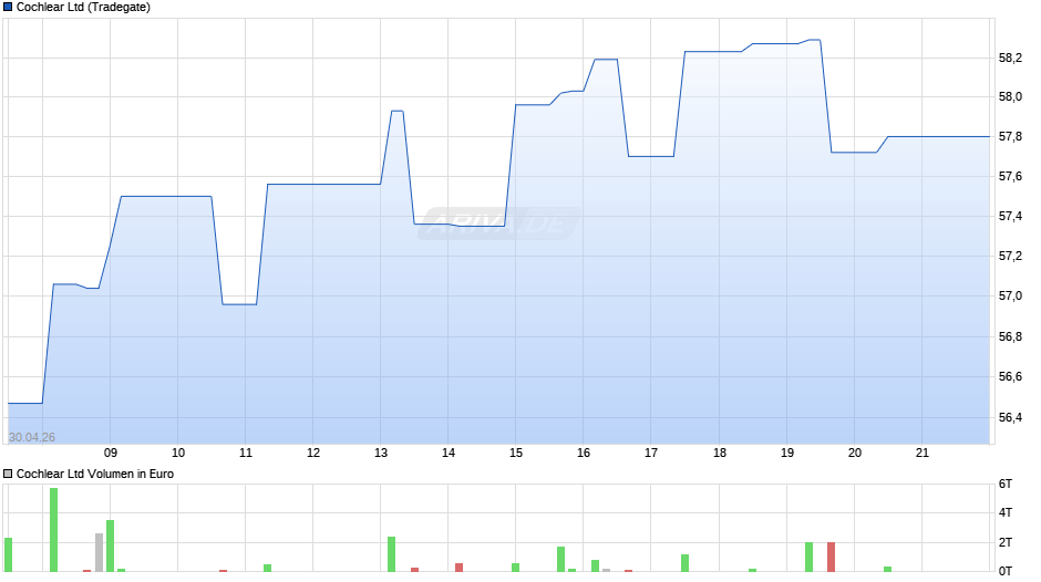 Cochlear Chart