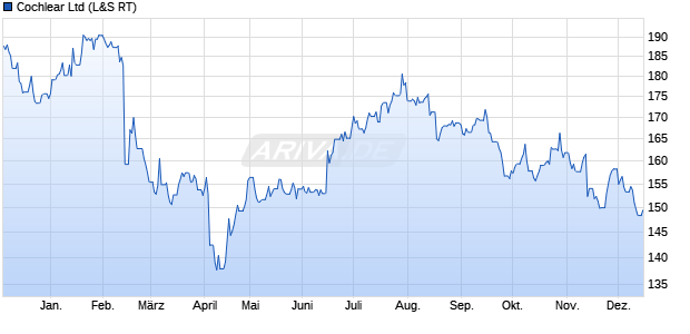 Cochlear Aktie Chart
