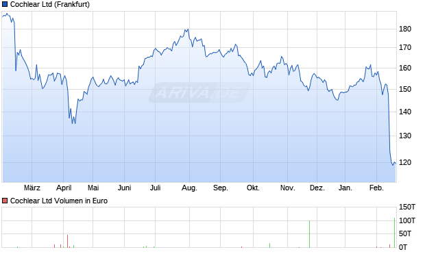 Cochlear Aktie Chart