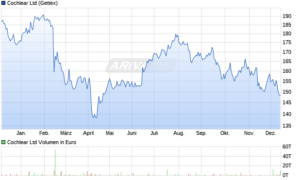 Cochlear Aktie Chart