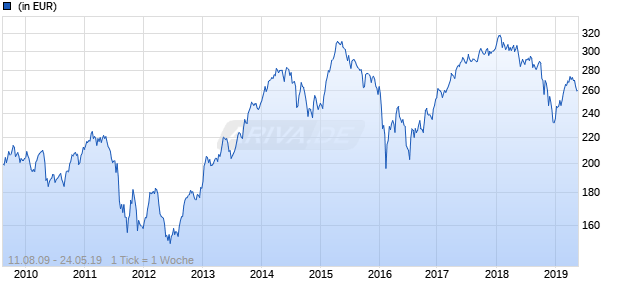 OYSTER Italian Value C EUR PR Chart