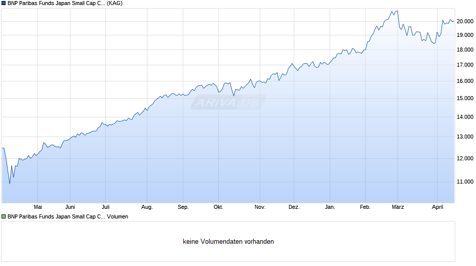 BNP Paribas Funds Japan Small Cap Classic Dist Chart
