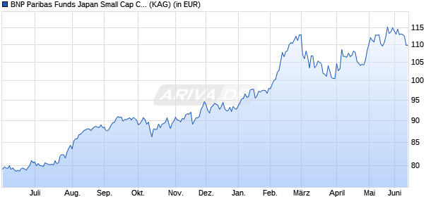 Performance des BNP Paribas Funds Japan Small Cap Classic Dist (WKN 986475, ISIN LU0069970662)