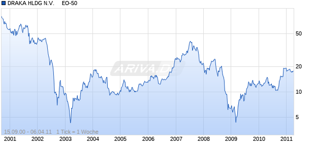 DRAKA HLDG N.V.     EO-50 Chart