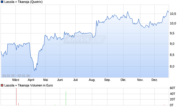 Lassila + Tikanoja Aktie Chart