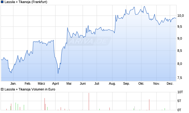 Lassila + Tikanoja Aktie Chart