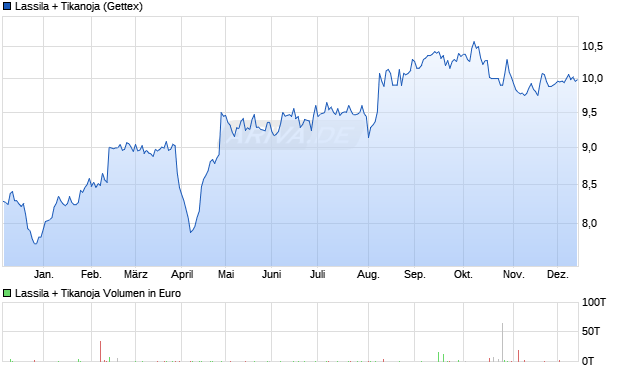 Lassila + Tikanoja Aktie Chart