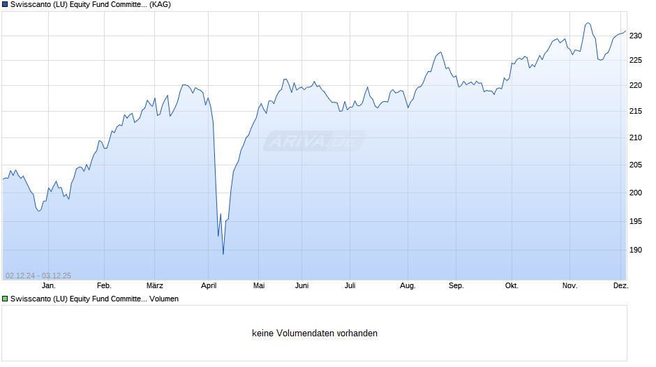 Swisscanto (LU) Equity Fund Committed Europe Top Dividend AT Chart