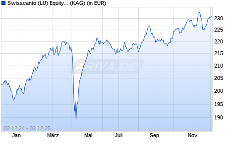 Performance des Swisscanto (LU) Equity Fund Committed Europe Top Dividend AT (WKN A0J26F, ISIN LU0230112558)