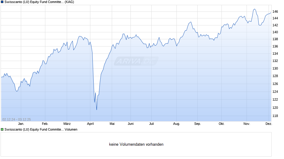 Swisscanto (LU) Equity Fund Committed Europe Top Dividend AA Chart