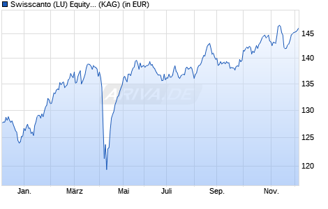 Performance des Swisscanto (LU) Equity Fund Committed Europe Top Dividend AA (WKN A0J26H, ISIN LU0230112392)