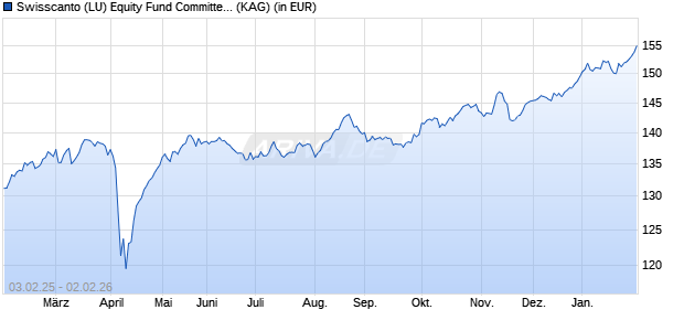 Performance des Swisscanto (LU) Equity Fund Committed Europe Top Dividend AA (WKN A0J26H, ISIN LU0230112392)