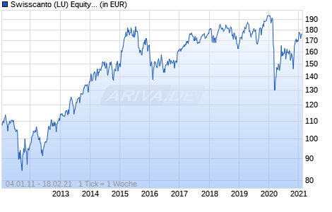 Swisscanto (LU) Equity Fund Committed Europe Top Dividend DT Chart