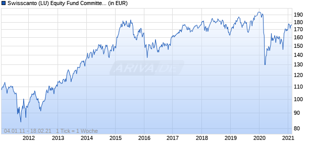 Swisscanto (LU) Equity Fund Committed Europe Top Dividend DT Chart