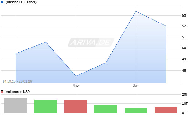 Centrex Aktie Chart