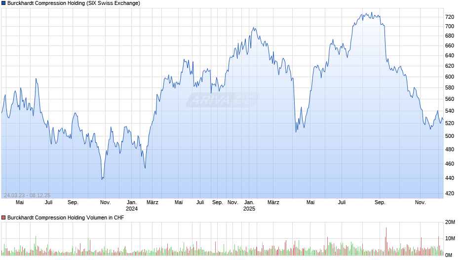 Burckhardt Compression Holding Chart
