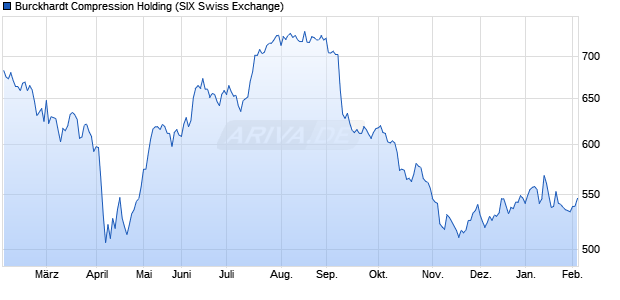 Burckhardt Compression Holding Aktie Chart