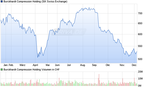 Burckhardt Compression Holding Aktie Chart