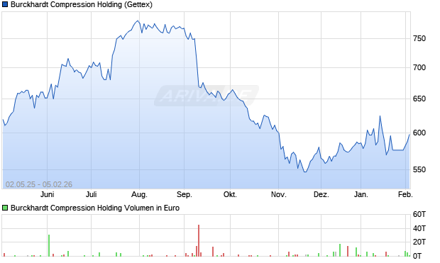Burckhardt Compression Holding Aktie Chart
