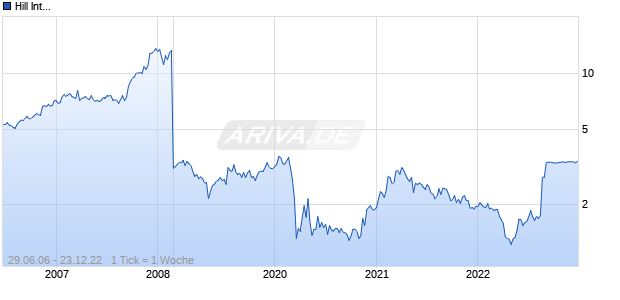 Hill International Chart