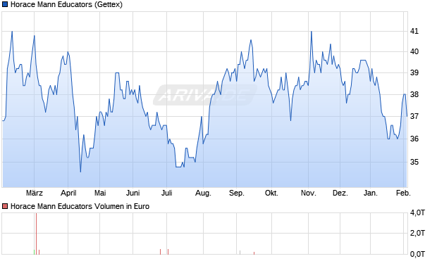Horace Mann Educators Aktie Chart
