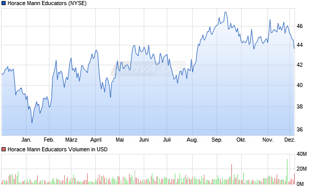 Horace Mann Educators Aktie Chart