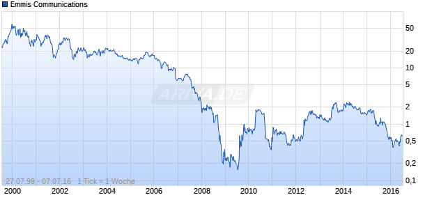 Emmis Communications Chart