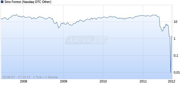 Sino Forest Chart