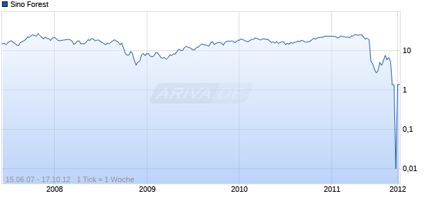 Sino Forest Chart
