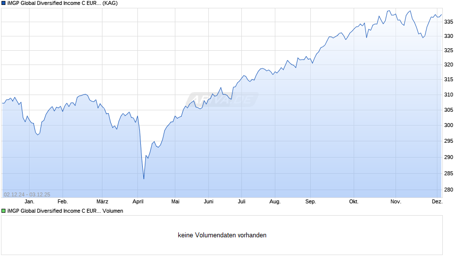 iMGP Global Diversified Income C EUR HP Chart