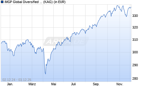 Performance des iMGP Global Diversified Income C EUR HP (WKN 926300, ISIN LU0095343421)