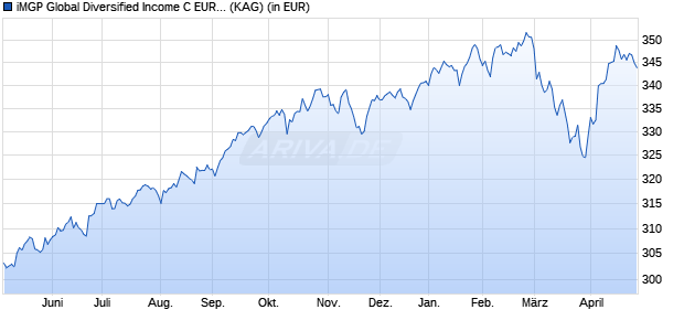 Performance des iMGP Global Diversified Income C EUR HP (WKN 926300, ISIN LU0095343421)