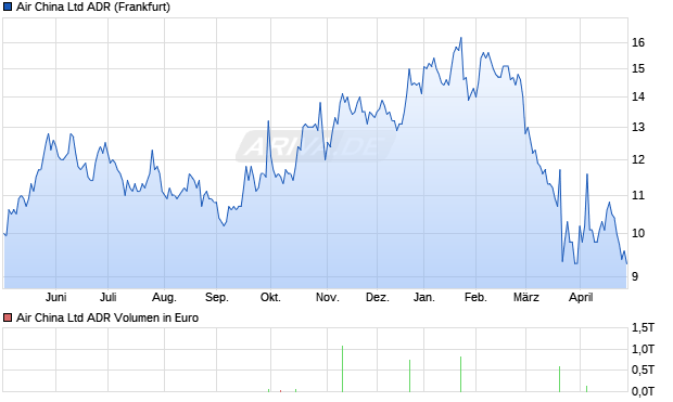 Air China Aktie (ADR) Chart
