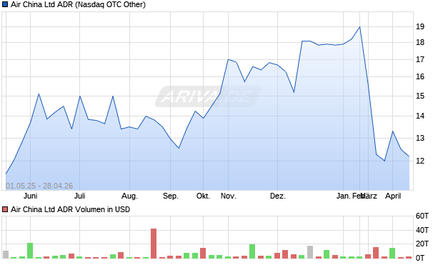 Air China Aktie (ADR) Chart