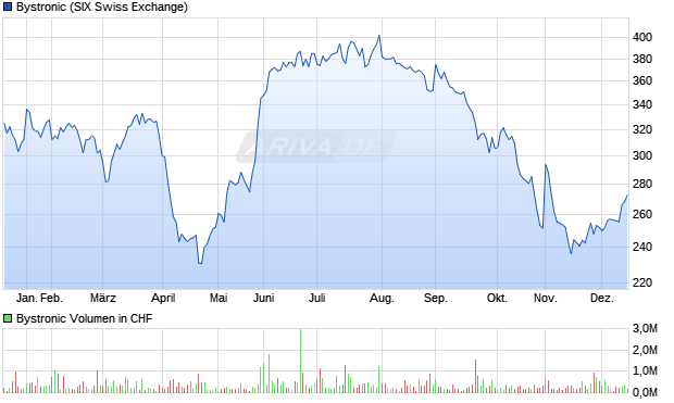 Bystronic Aktie Chart
