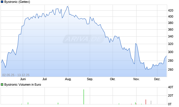 Bystronic Aktie Chart